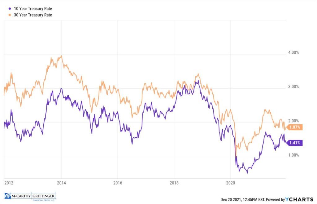 10 Year Treasury Rate vs 30 Year Treasury Rate