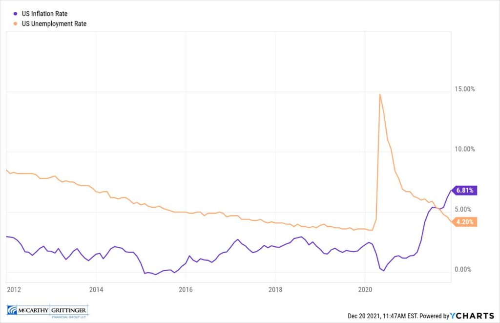 US Inflation Rate vs Unemployment Rate