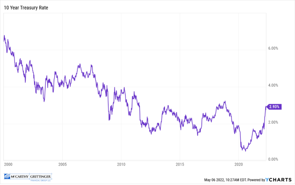 Graph of 10 Year Treasury Rate 2000 Through 2022