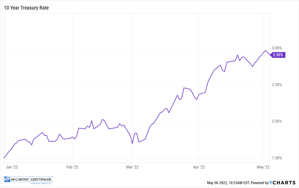 10 Year Treasury Rate Graph