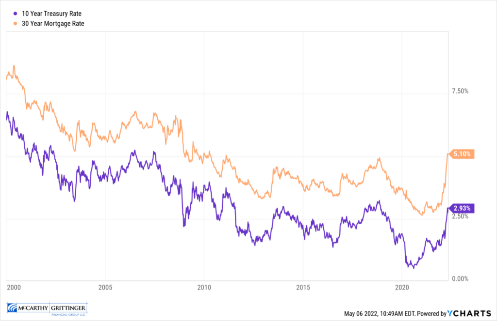 Graph of 10 Year Treasury Rate vs 30 Year Mortgage Rate