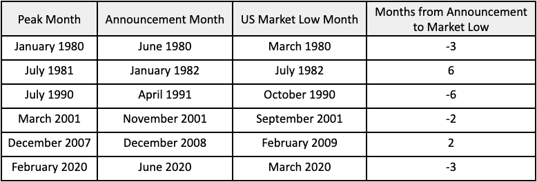 Recession Announcement vs US Stock Market Lows
