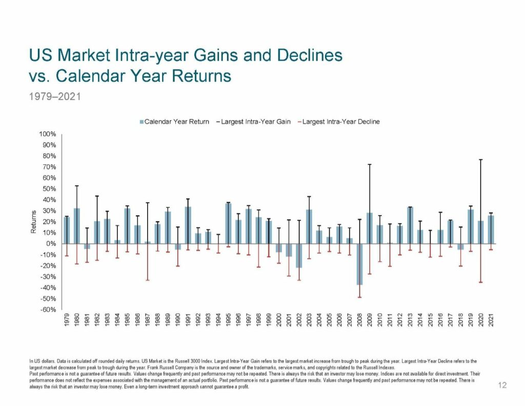 US Market Intra-year Gains and Declines vs. Calendar Year Returns