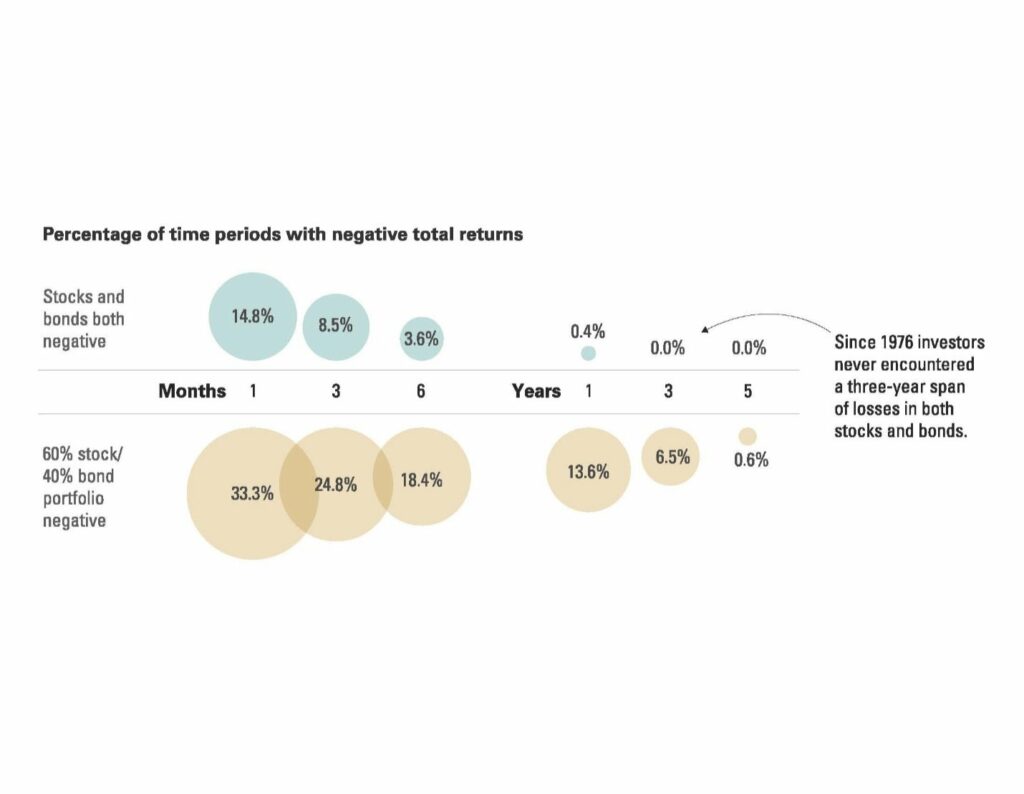 Chart showing percentage of time periods with negative total returns