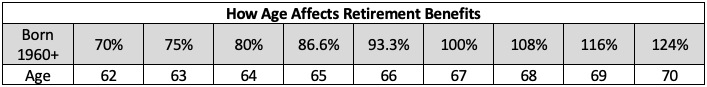 How Age Affect Retirement Benefits Table