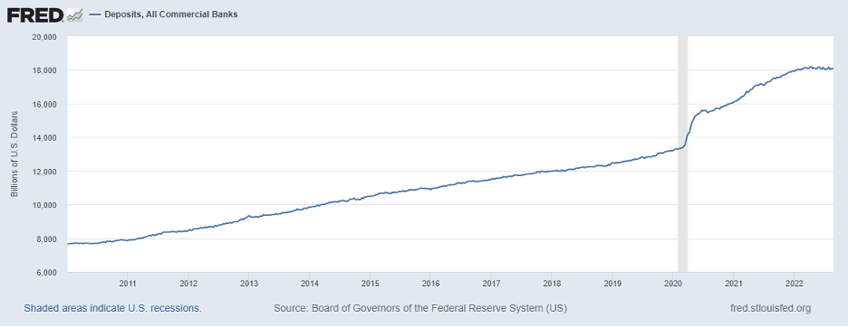 Deposits at All Commercial Banks