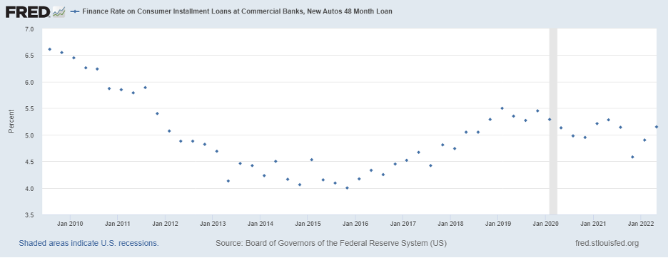 Finance Interest Rates on Consumer Installment Loans at Commercial Banks, New Autos 48 Month Loan