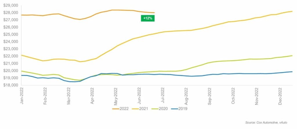 June 2022 Average Used Vehicle Price