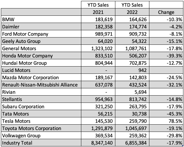 Kelley Blue Book Sales and Date Report Q2 2022