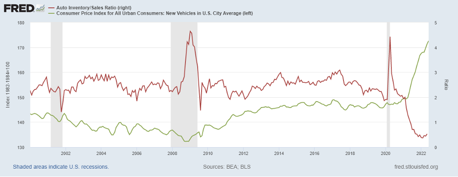 Vehicle Supply and DemandIndustry Standards