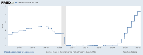 Federal Funds Effective Rate 2023