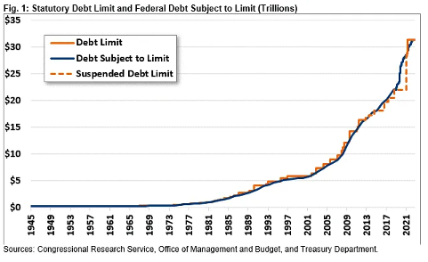 Statutory Debt Limit And Fed Debt Subject to Limit