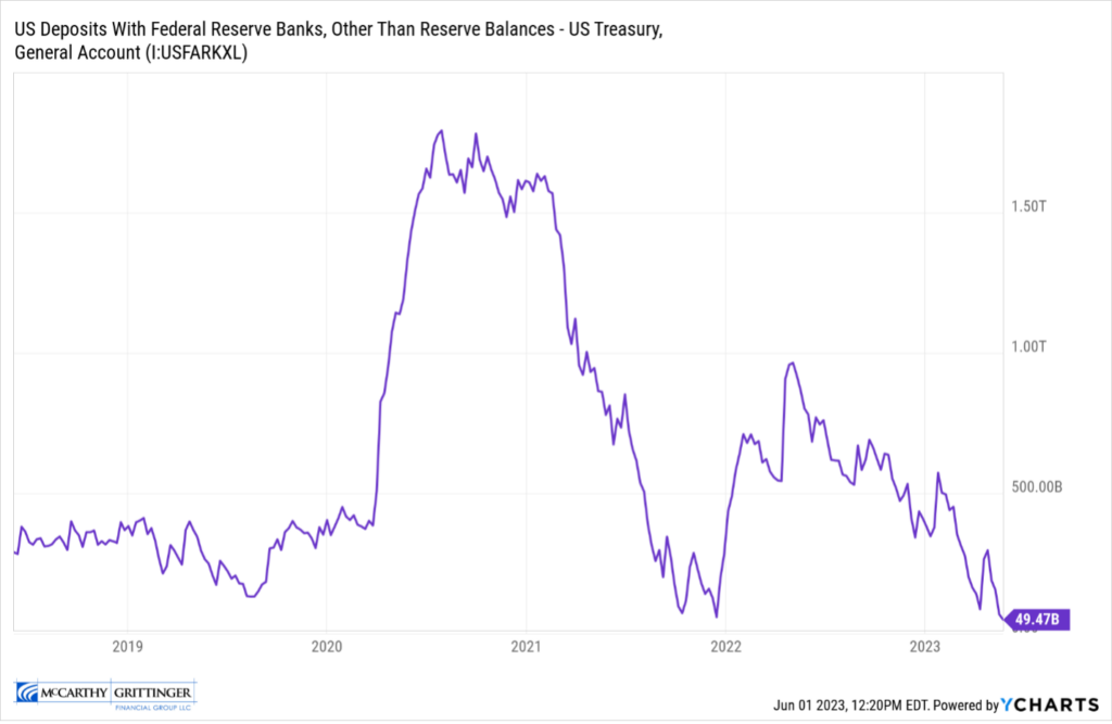 US Deposits With Fed Reserve Banks